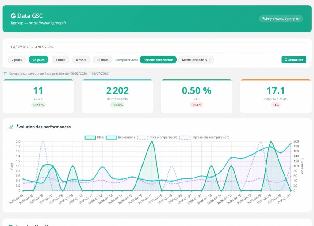 Comment suivre le positionnement seo de son site au quotidien